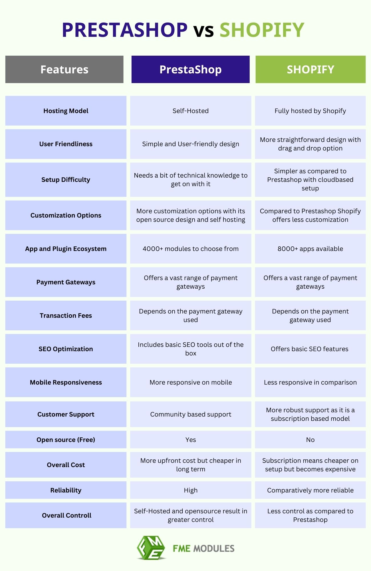 Wykres Prestashop Vs Shopify